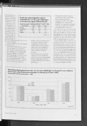 Quelle des überwiegenden Lebensunterhalts der 15- bis unter 25jährigen in Hamburg im April 1996 in Prozent