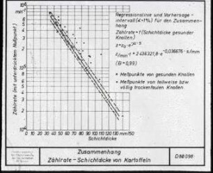 Zusammenhang Zählrate - Schichtdicke von Kartoffeln