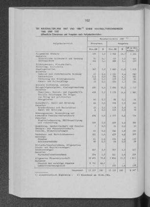 Haushaltspläne 1987 und 1988 sowie Haushaltsrechnungen 1986 und 1987