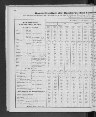 Haupt-Resultate der Hamburgischen Cours-Notierungen für Wechsel, Geld und Disconto