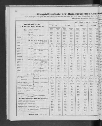 Haupt-Resultate der Hamburgischen Cours-Notierungen für Wechsel, Geld und Disconto
