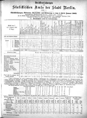 1883: Veröffentlichungen des Statistischen Amts der Stadt Berlin