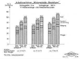 Arbeitsverfahren "Wintergetreide - Bestellung"