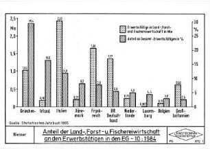 Anteil der Land-, Forst- und Fischereiwirtschaft an den Erwerbstätigen in den EG - 10, 1984