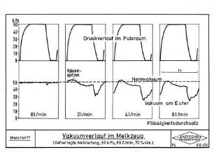 Vakuumverlauf im Melkzeug (tiefverlegte Melkleitung, 50 kPa, 60 Z/min, 70 % sim.)