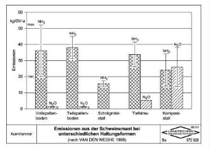 Emissionen aus der Schweinemast bei unterschiedlichen Haltungsformen (nach VAN DEN WEGHE, 1996)