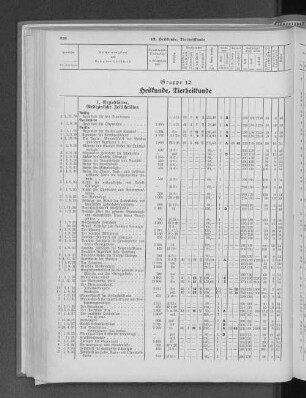 Gruppe 12 Heilkunde, Tierheilkunde
