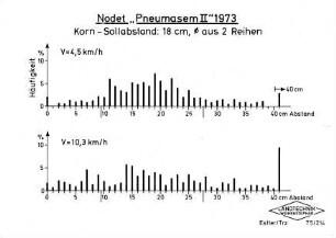 Nodet "Pneumasem II" 1973, Korn-Sollabstand: 18 cm, Ø aus 2 Reihen
