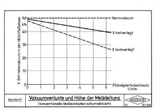 Vakuumverluste und Höhe der Melkleitung