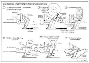 Einsatzgebiete eines Untergrundlockerers (Drainpfluges)