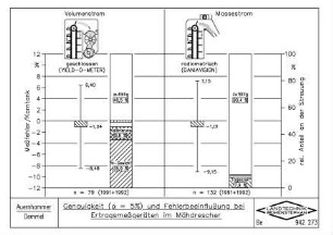 Genauigkeit (a = 5%) und Fehlerbeeinflussung bei Ertragsmessgeräten im Mähdrescher