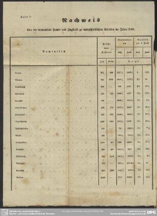 Nachweis über die verwendete Hand- und Zugkraft zu unterschiedlichen Arbeiten im Jahre 1838