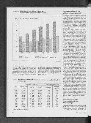 Sozialhilfedichte in Hamburg und in der Bundesrepublik Deutschland 1980 bis 1990