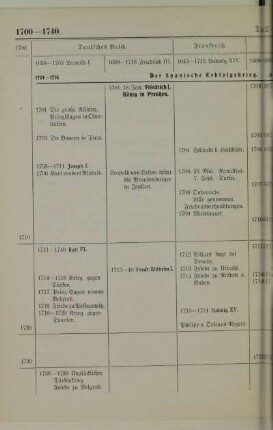 1700-1740