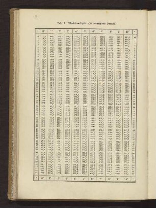 Tafel 3. Meridionaltheile oder vergrößerte Breiten