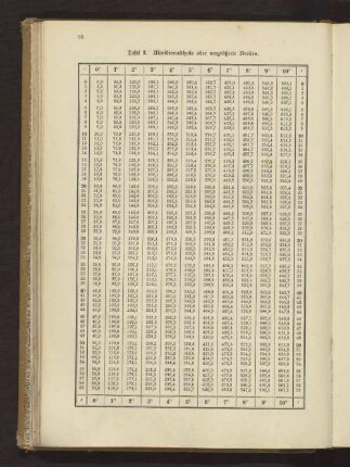 Tafel 3. Meridionaltheile oder vergrößerte Breiten