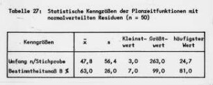 Statistische Kenngrößen der Planzeitfunktionen mit normalverteilten Residuen (n = 50)