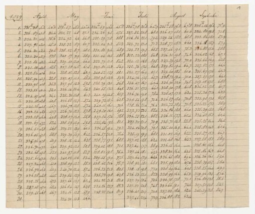 Luftdruck- und Temperaturmessungen (Königsberg, April-Dezember 1829)