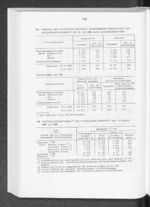 Personal der staatlichen rechtlichen selbständigen Versorgungs- und Verkehrsunternehmen am 30. Juni 1988 nach Arbeitnehmerarten