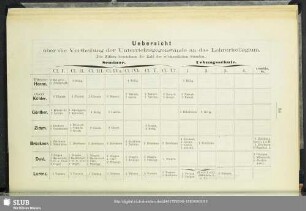 Uebersicht über die Vertheilung der Unterrichtsgegenstände an das Lehrerkollegium
