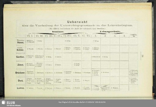 Uebersicht über die Vertheilung der Unterrichtsgegenstände an das Lehrerkollegium