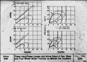 Power Input. Power Losses and Actual Output of Rear Wheel and Four Wheel driven Tractors on different Soil Conditions