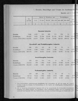 7. Betriebe, Beschäftigte und Umsatz der hamburgischen Industrie, September 1959 nach Betriebsgrößenklassen