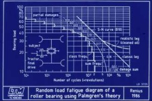 Random load fatigue diagram of a roller bearing using Palmgren's theory