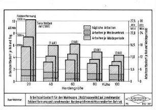 Arbeitszeitbedarf für den Weidegang (Halbtagsweide) bei zunehmender Feldentfernung und zunehmender Herdengröße im nicht arrondierten Betrieb