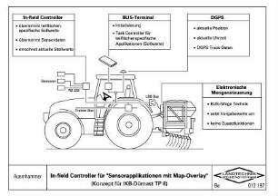 In-field Controller für "Sensorapplikationen mit Map-Overlay" (Konzept für IKB Dürnast TP 8)