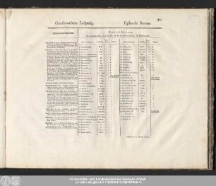 Consistorium Leipzig. Ephorie Borna.