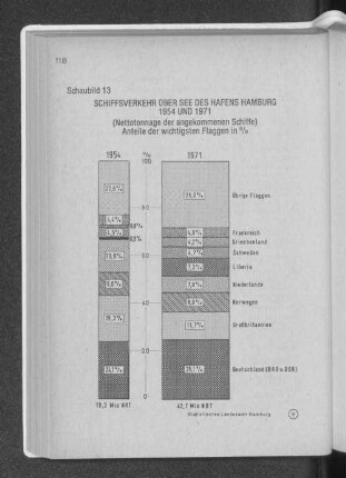 Schaubild 13: Schiffsverkehr über See des Hafens Hamburg 1954 und 1971