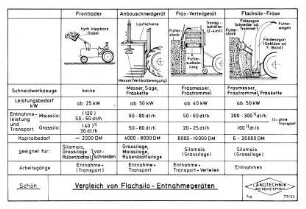 Vergleich von Flachsilo - Entnahmegeräten