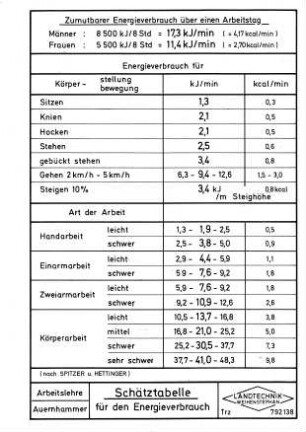 Schätztabelle für den Energieverbrauch (nach Spitzer und Hettinger)
