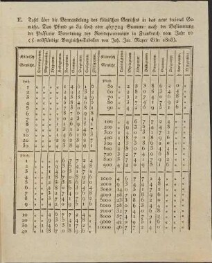 E. Tafel über die Verwandelung des kölnischen Gewichts in das neue decimal Gewicht. ...