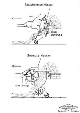 Feststehende Messer, bewegte Messer