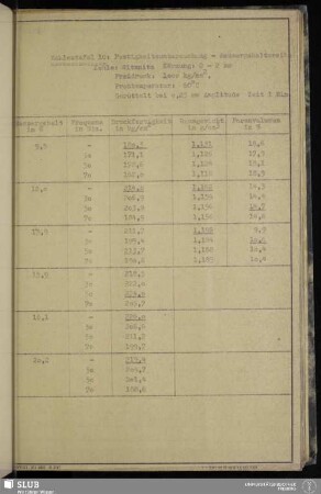 Zahlentafel 10: Festigkeitsuntersuchung - Wassergehaltsreihe