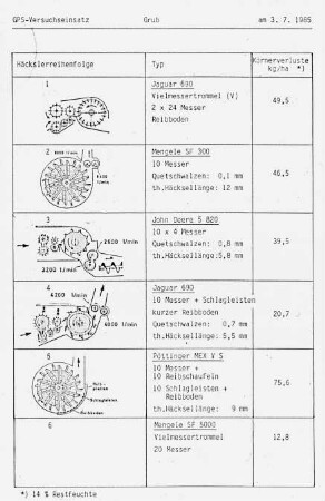 GPS Versuchseinsatz Grub am 3.7.1985