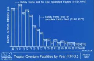 Tractor Overturn Fatalities by Year (F.R.G.)