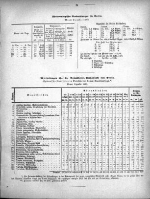 Meteorologische Beobachtungen für Berlin. Monat December 1870