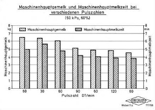 Maschinenhauptgemelk und Maschinenhauptmelkzeit bei verschiedenen Pulszahlen (50 k Pa, 60 %)