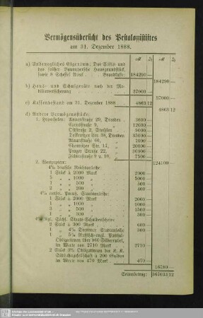 Vermögensübersicht des Pestalozzistifts im 31. Dezember 1888