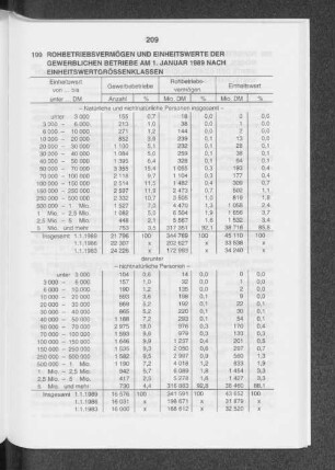 Rohbetriebsvermögen und Einheitswerte der gewerblichen Betriebe am 1. Januar 1989 nach Einheitswertgrössenklassen