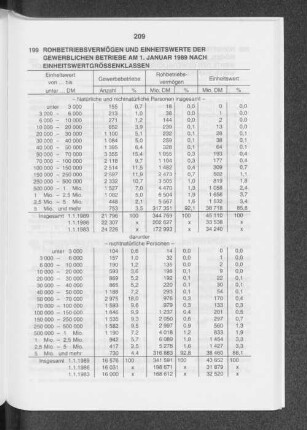 Rohbetriebsvermögen und Einheitswerte der gewerblichen Betriebe am 1. Januar 1989 nach Einheitswertgrössenklassen