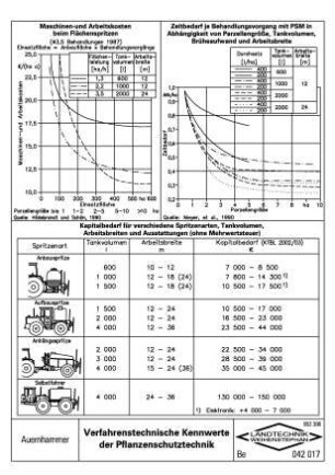 Verfahrenstechnische Kennwerte der Pflanzenschutztechnik