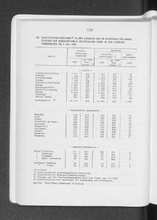 Kraftfahrzeugbestand in den Ländern und in ausgewählten Grossstädten der Bundesrepublik Deutschland sowie in den Hamburg-Randkreisen am 1. Juli 1983