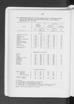 Kraftfahrzeugbestand in den Ländern und in ausgewählten Grossstädten der Bundesrepublik Deutschland sowie in den Hamburg-Randkreisen am 1. Juli 1983