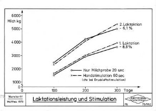 Laktationsleistung und Stimulation