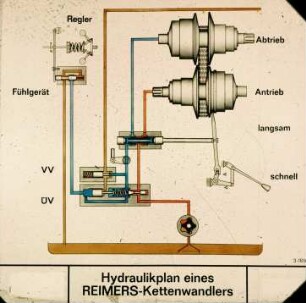 Hydraulikplan eines REIMERS-Kettenwandlers