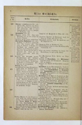 III. Zeitraum. Persisch-Griechisches Zeitalter 550-330 v. Chr.